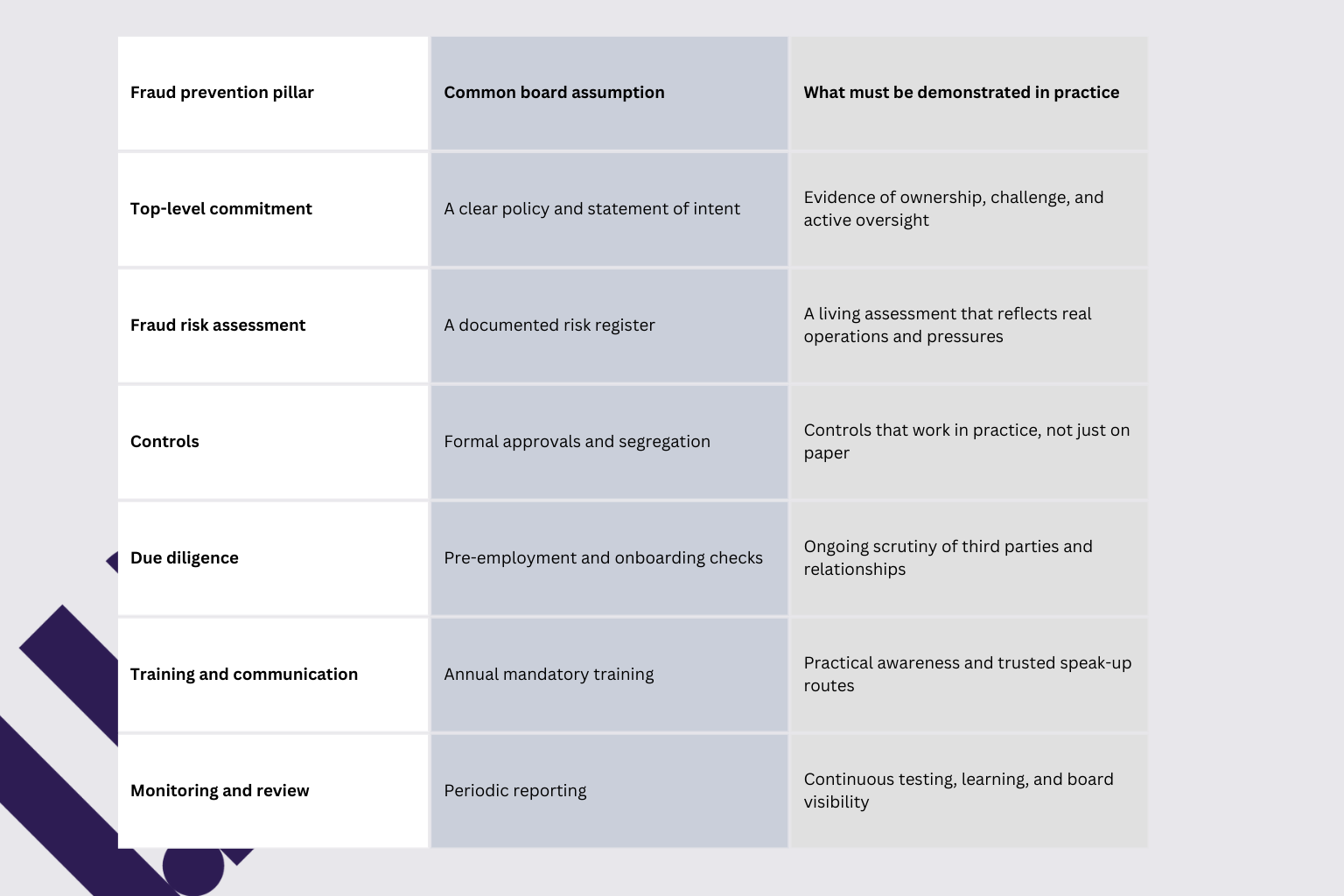 2. six pillars fraud prevention